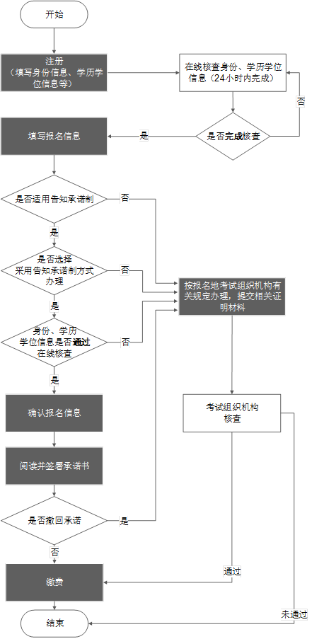 2021湖北执业药师报名证明事项告知承诺办理流程