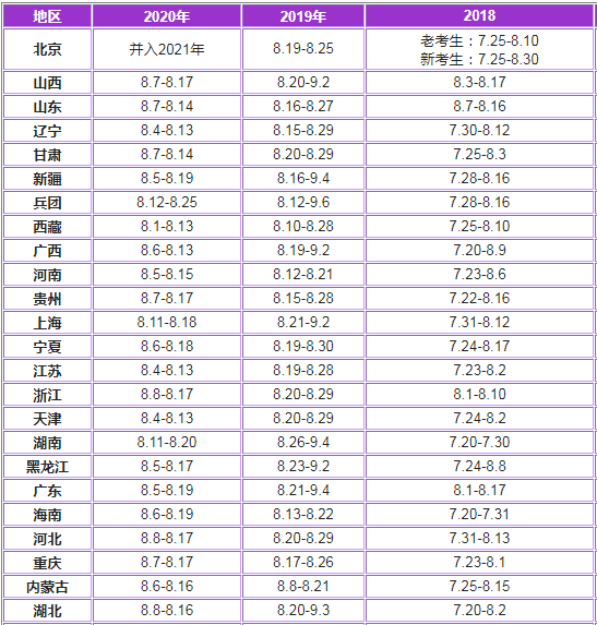 历年全国执业药师报名时间汇总